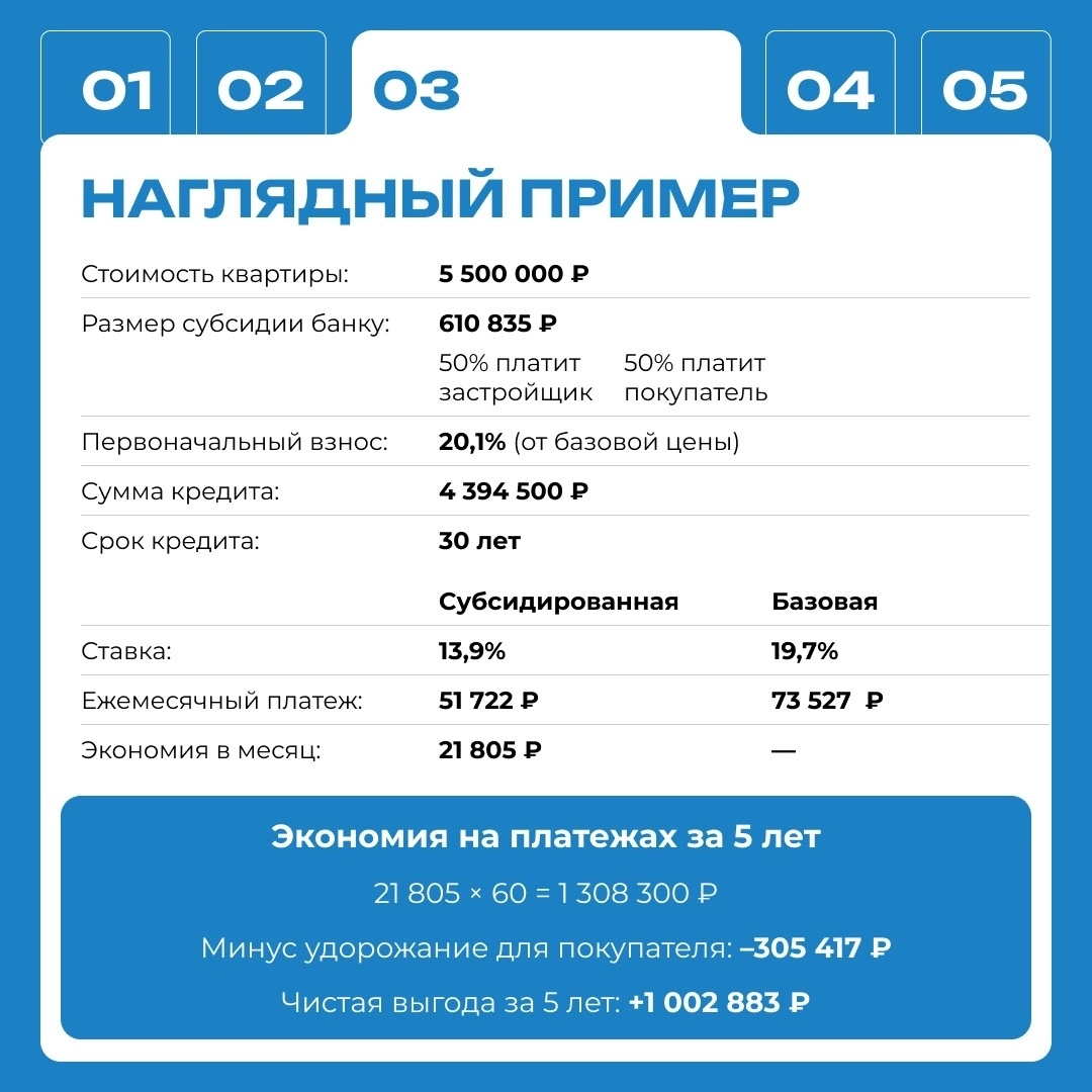 Финансовый гайд «Субсидированная ипотека»