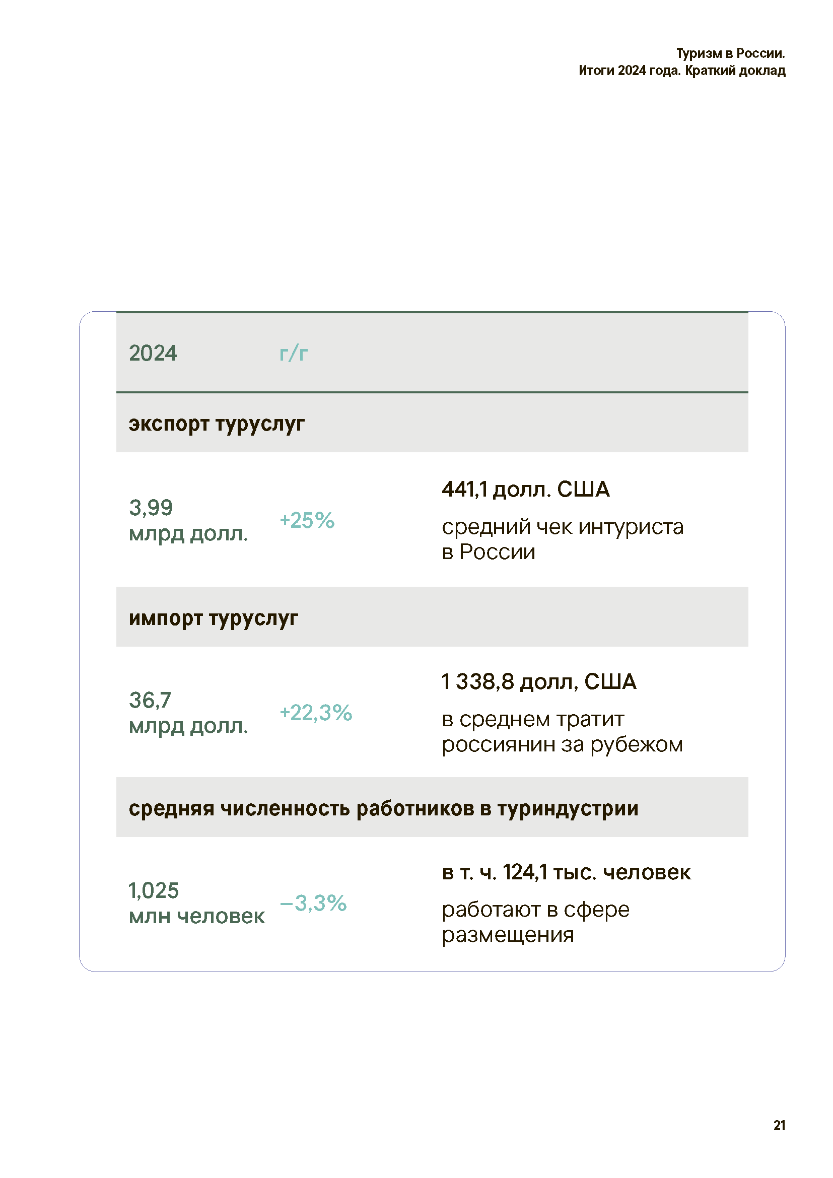 Аналитический доклад «Итоги туризма 2024»