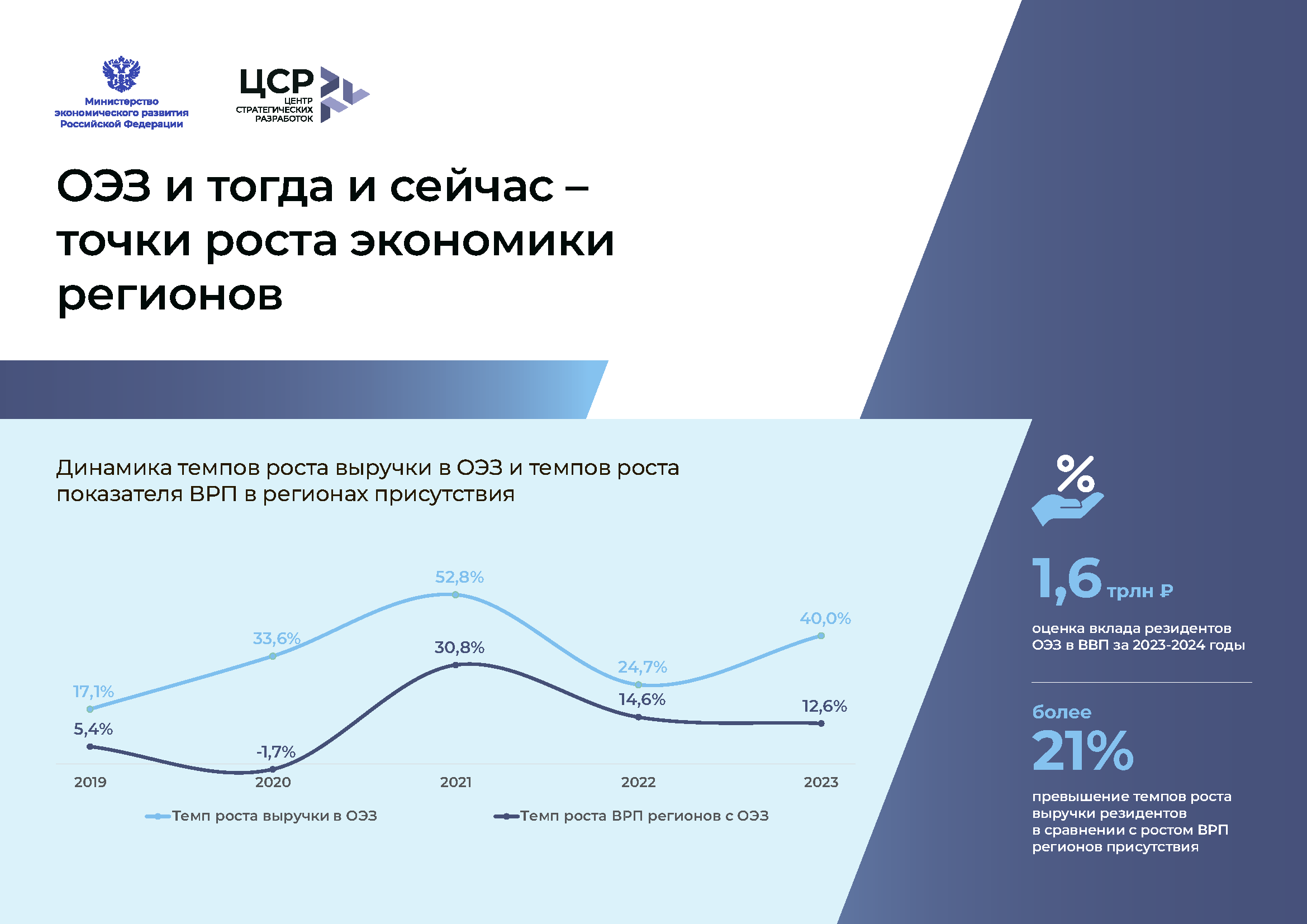 Отчетно-презентационное издание «20 лет ОЭЗ»