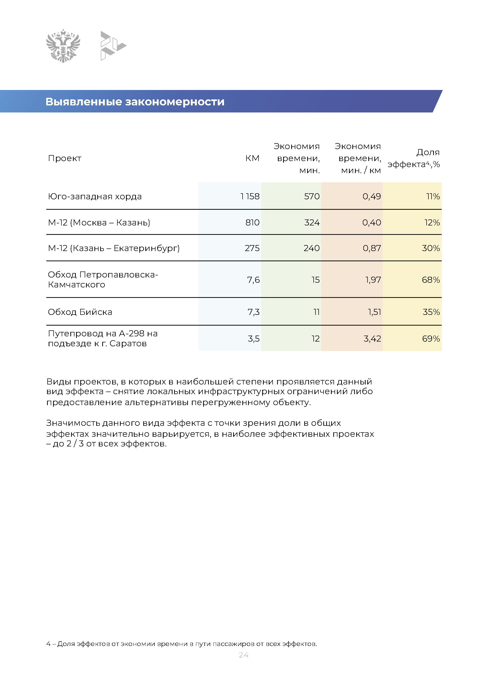 Методическое руководство по оценке проектов