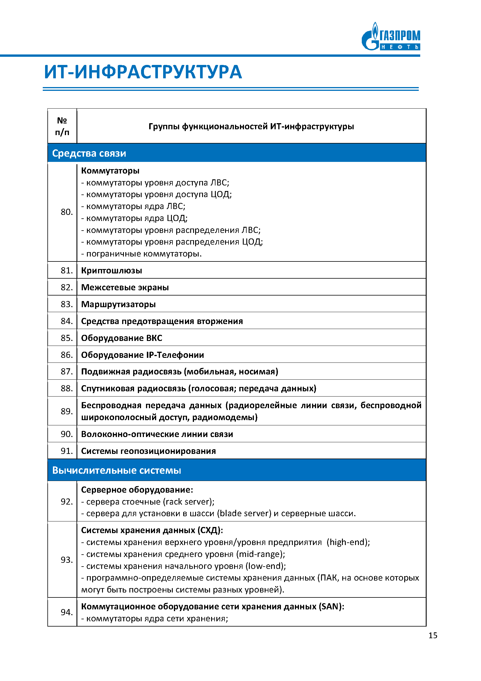 Реестр технологических потребностей для ПАО «Газпром нефть»