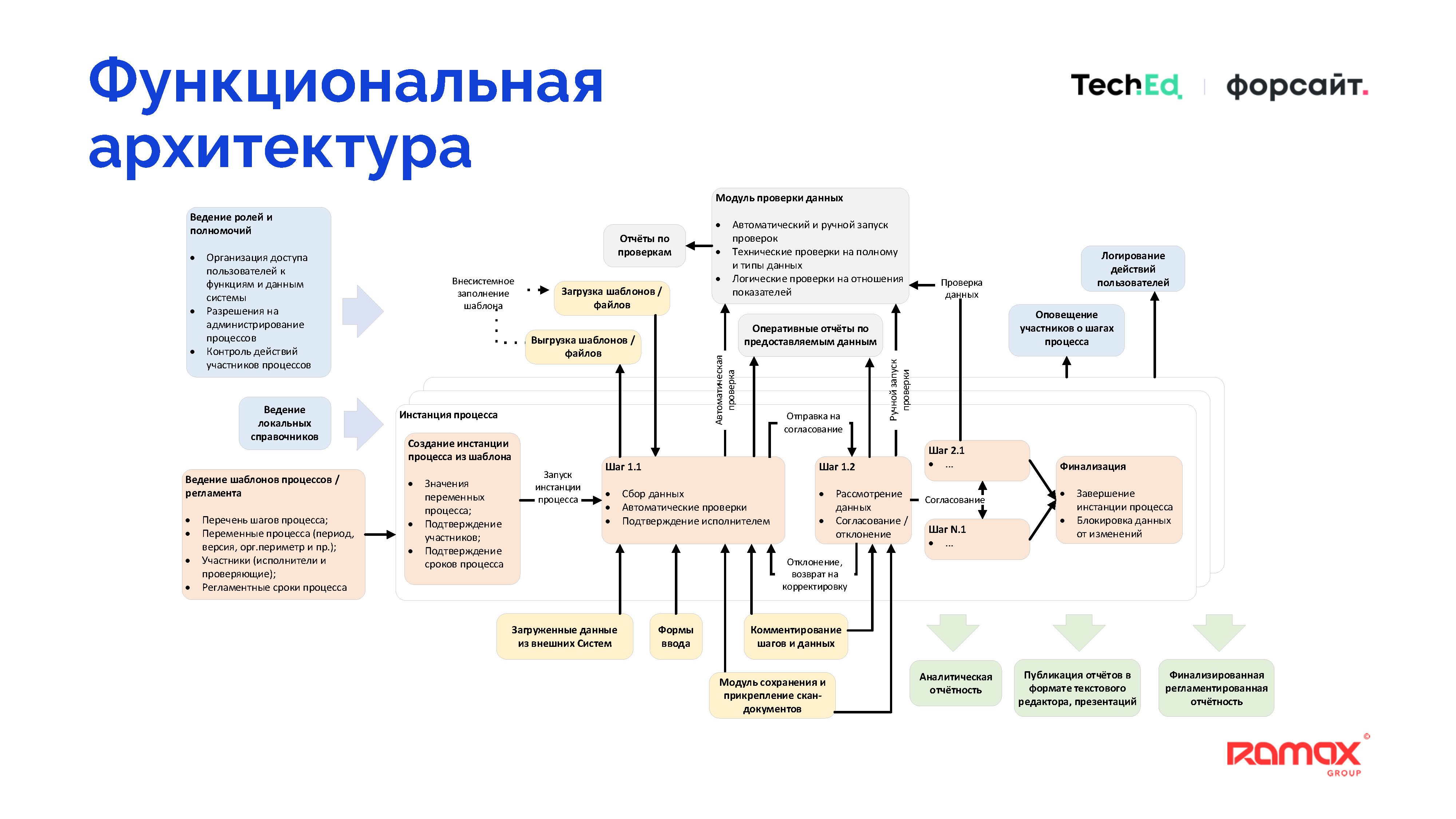 Единый свод внутренних регламентов и стандартов