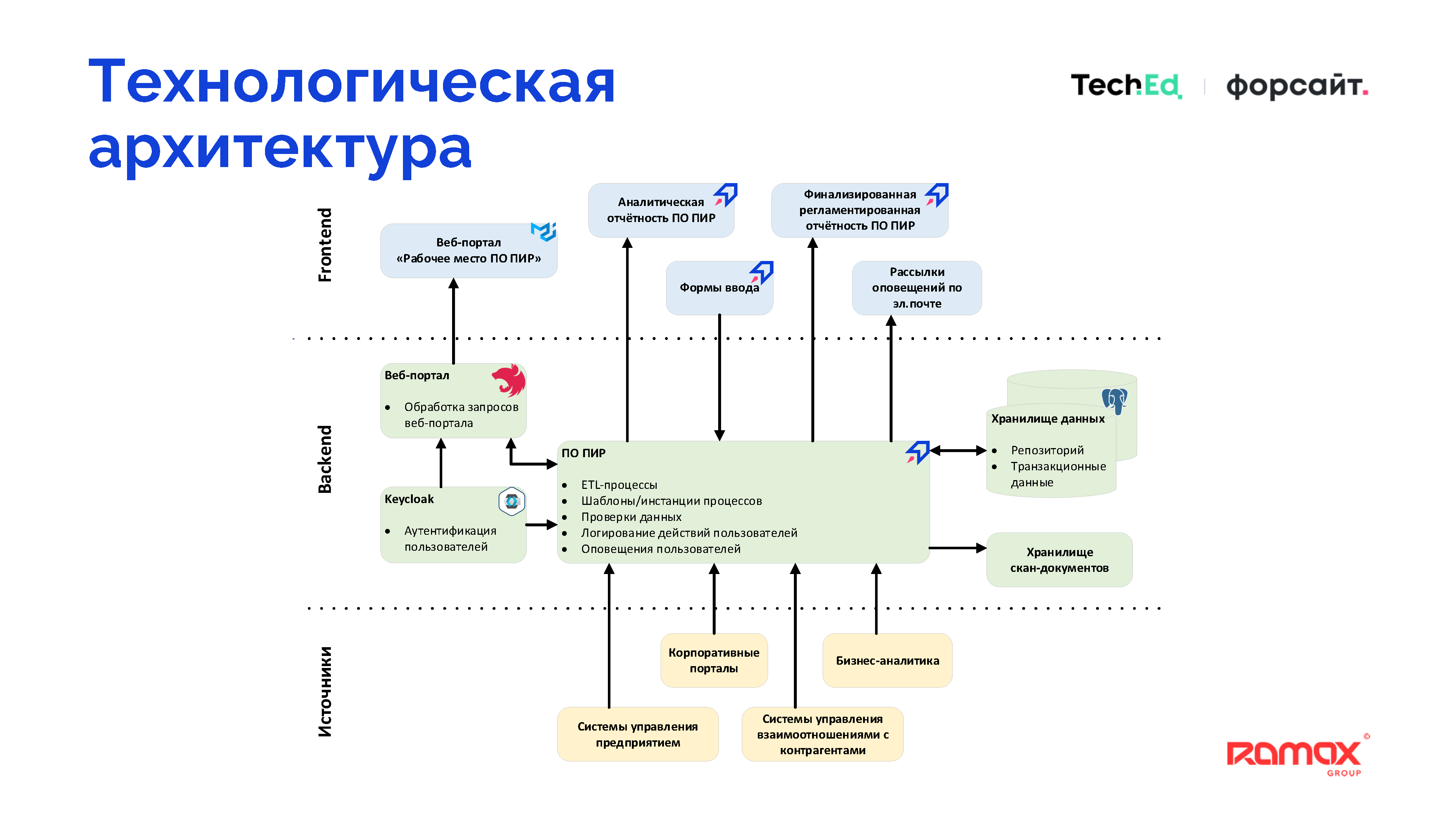 Единый свод внутренних регламентов и стандартов