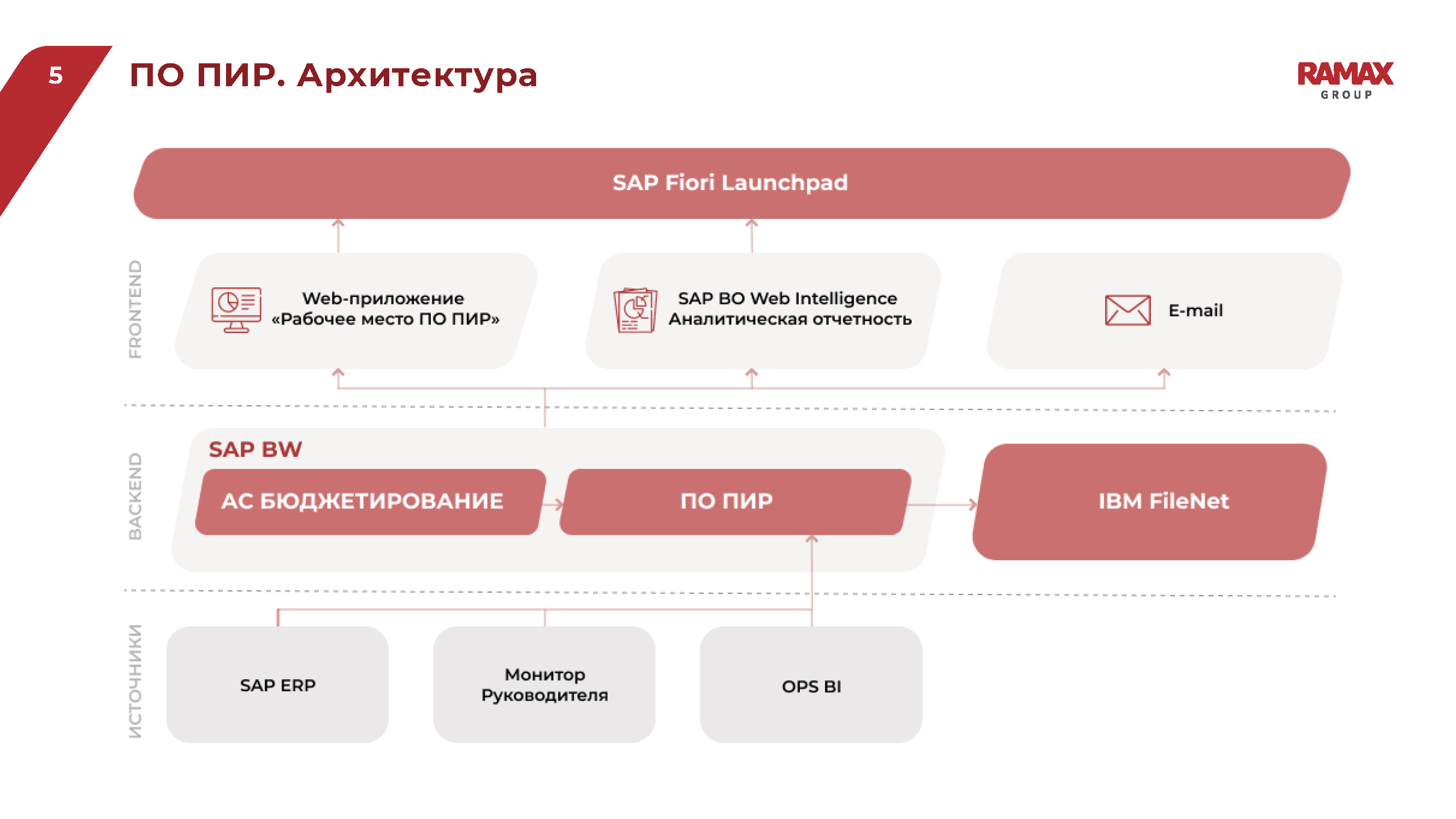 Презентационный альбом ИТ-решений (Enterprise-сегмент)