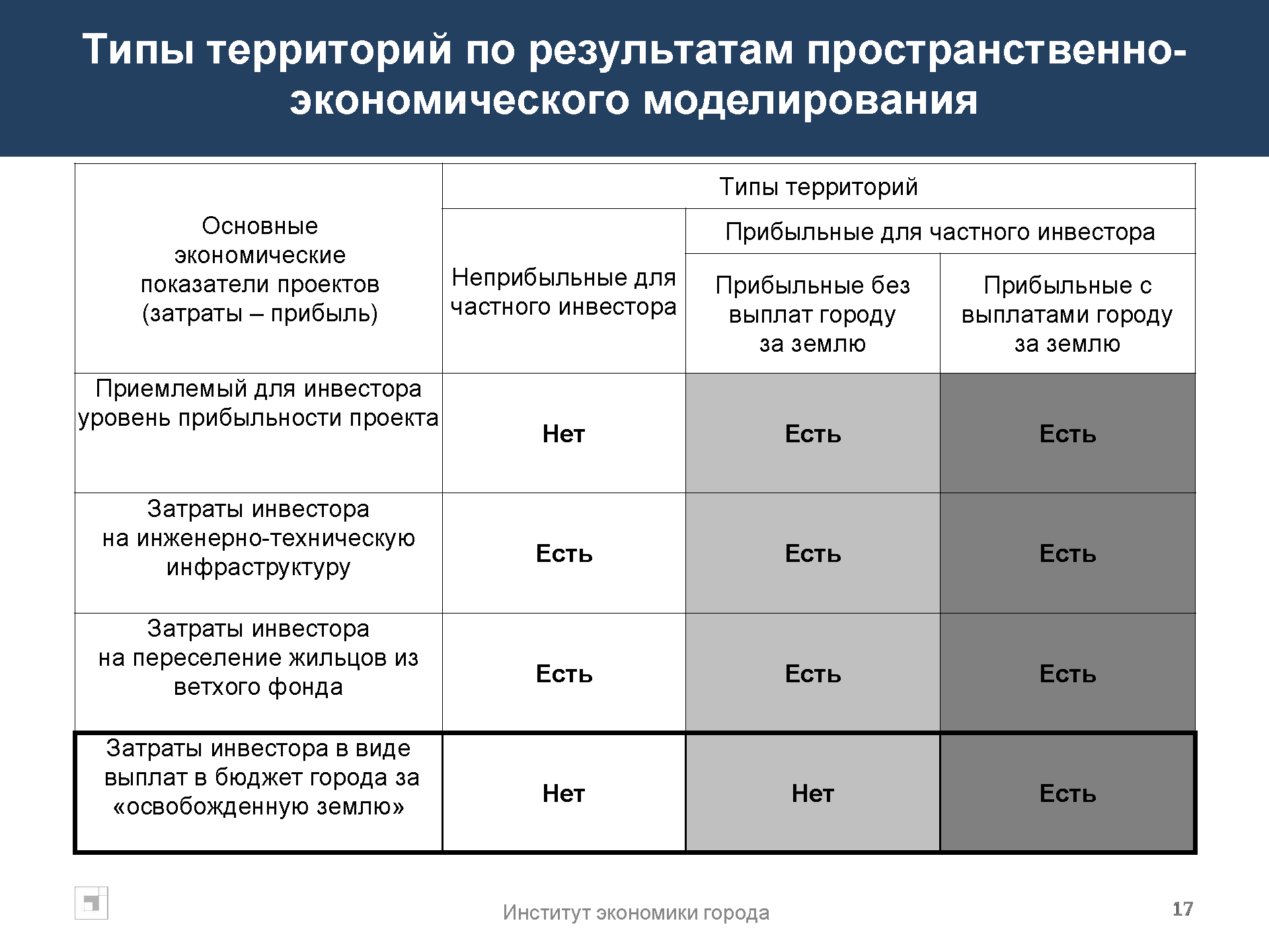 Аналитический доклад по градостроительной политике