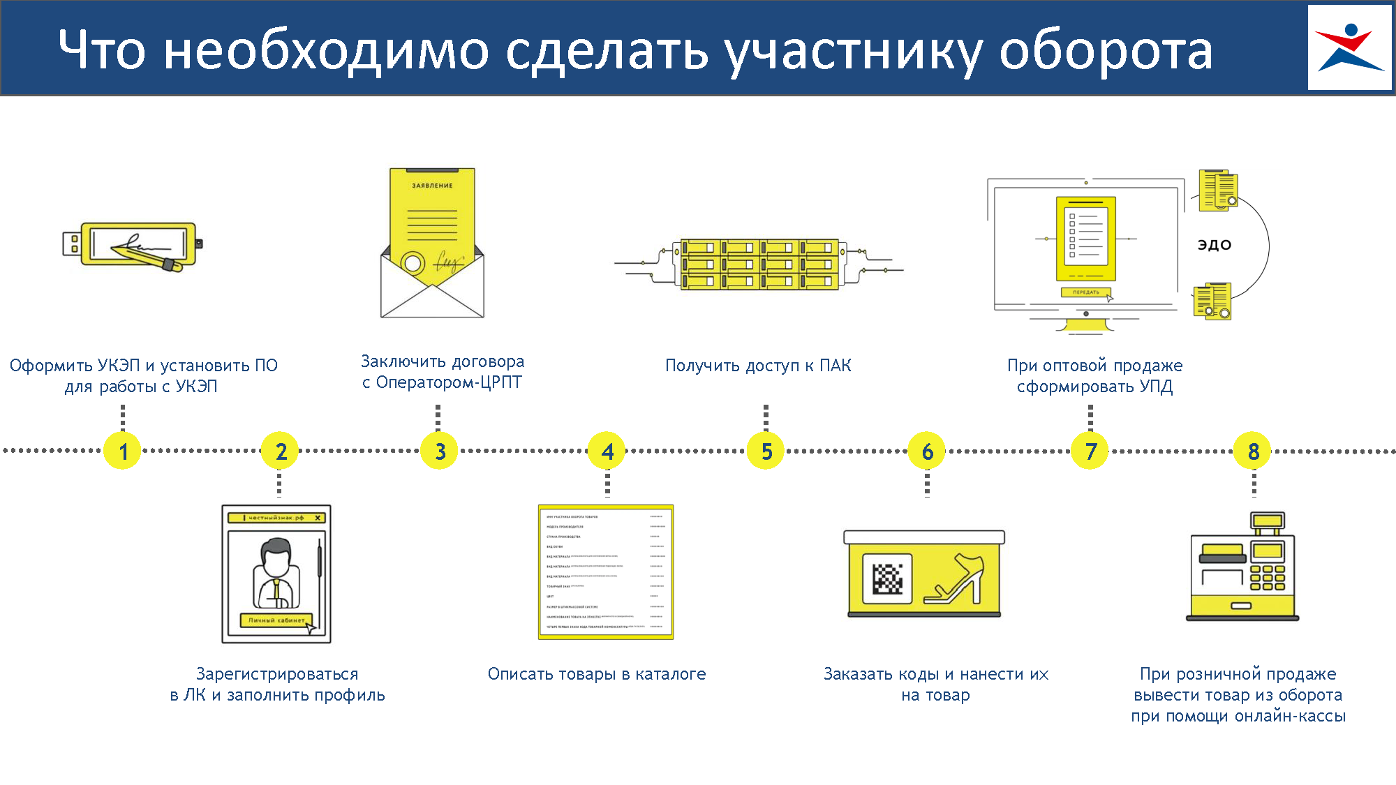 Практическое руководство по работе с «Честным Знаком»