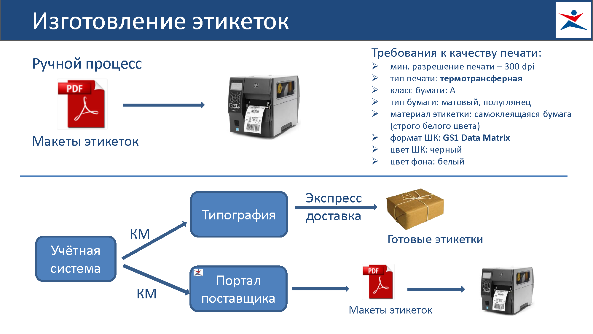 Практическое руководство по работе с «Честным Знаком»