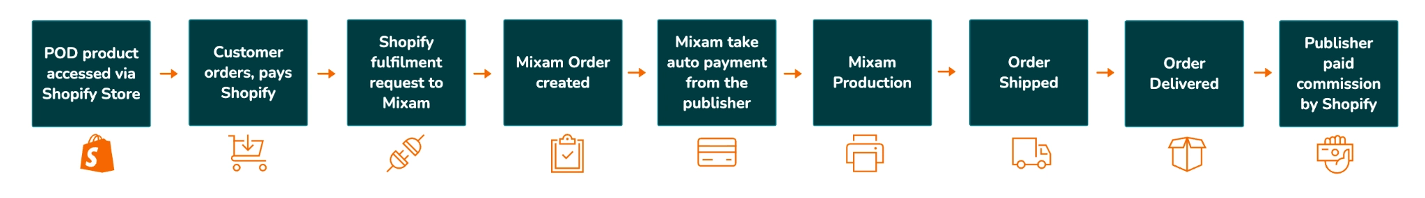 Схема работы API интеграции