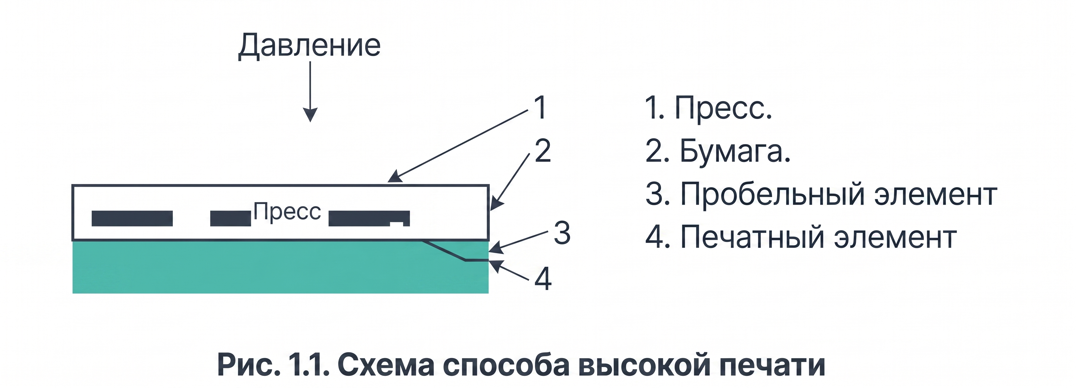 Рис. 1.1. Схема способа высокой печати