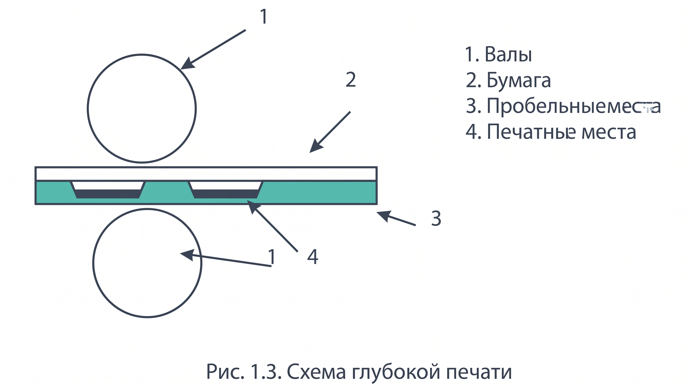 Рис. 1.3. Схема глубокой печати
