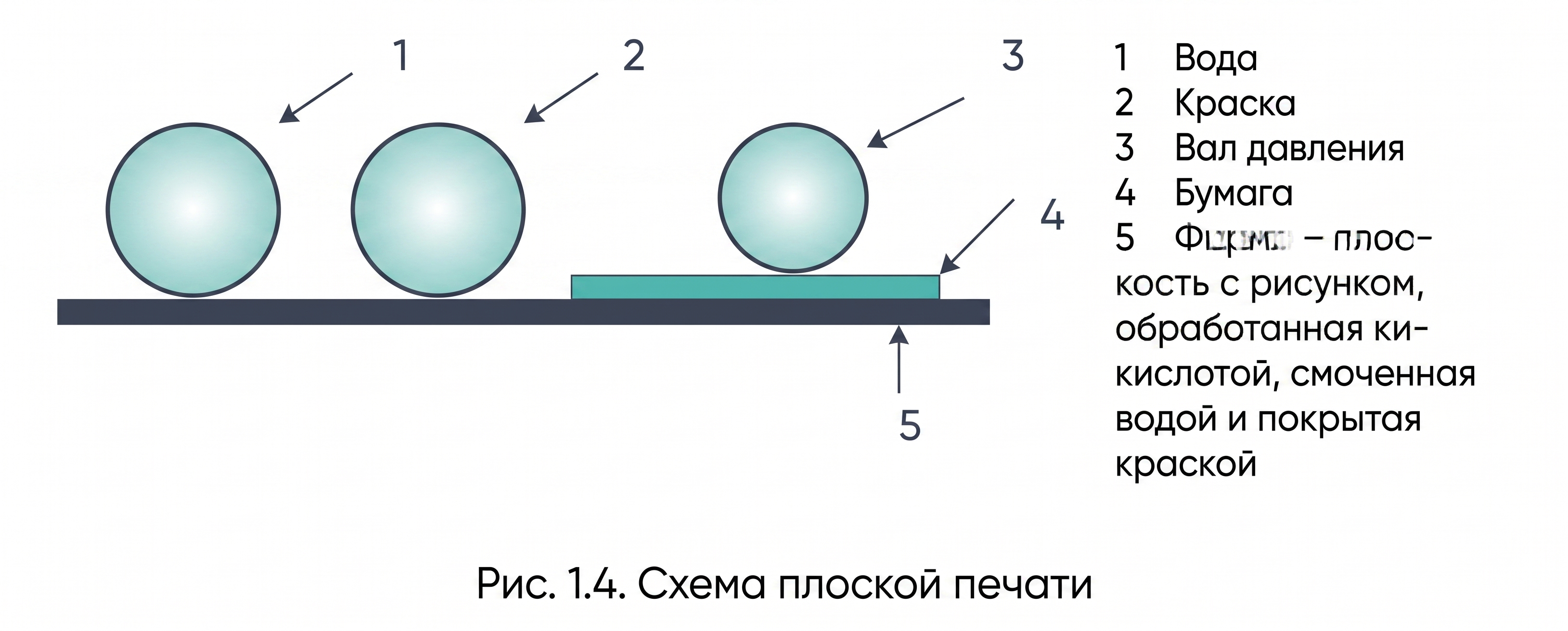 Рис. 1.4. Схема плоской печати