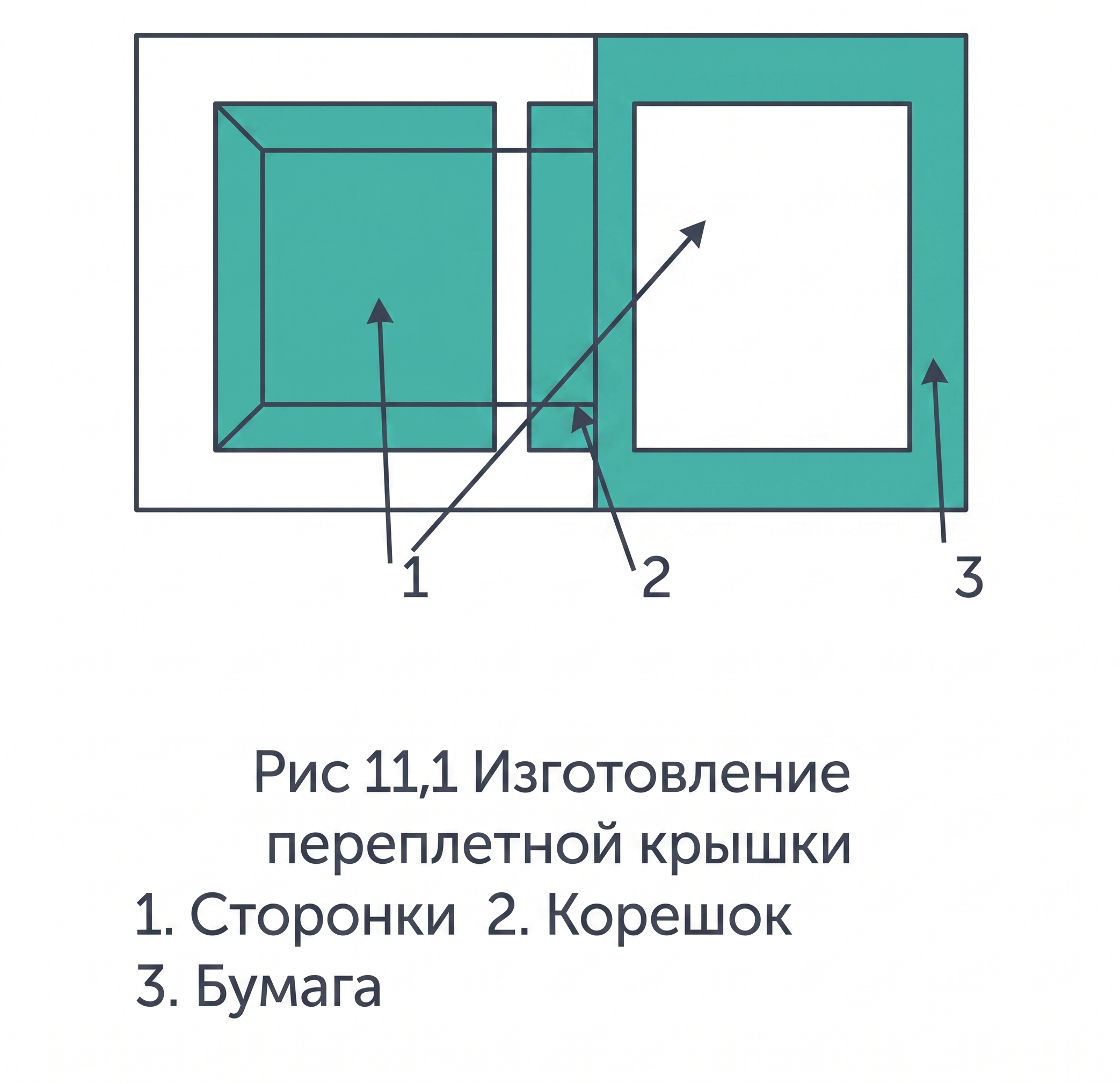 Рис 11,1 Изготовление переплетной крышки