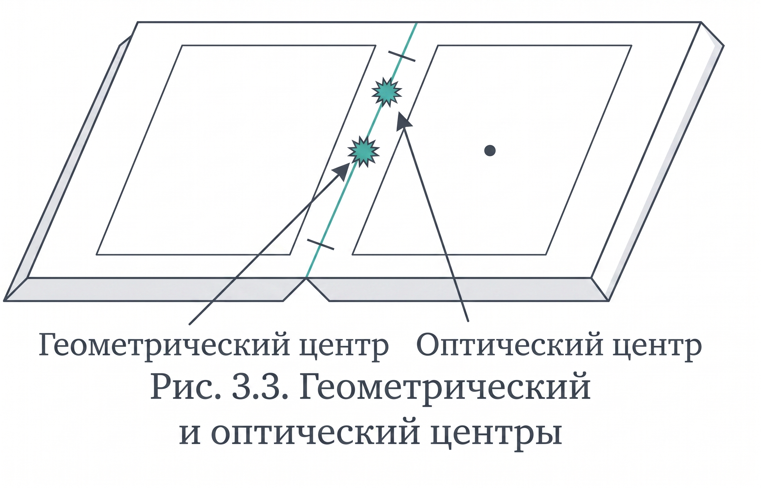 Рис. 3.3. Геометрический и оптический центры