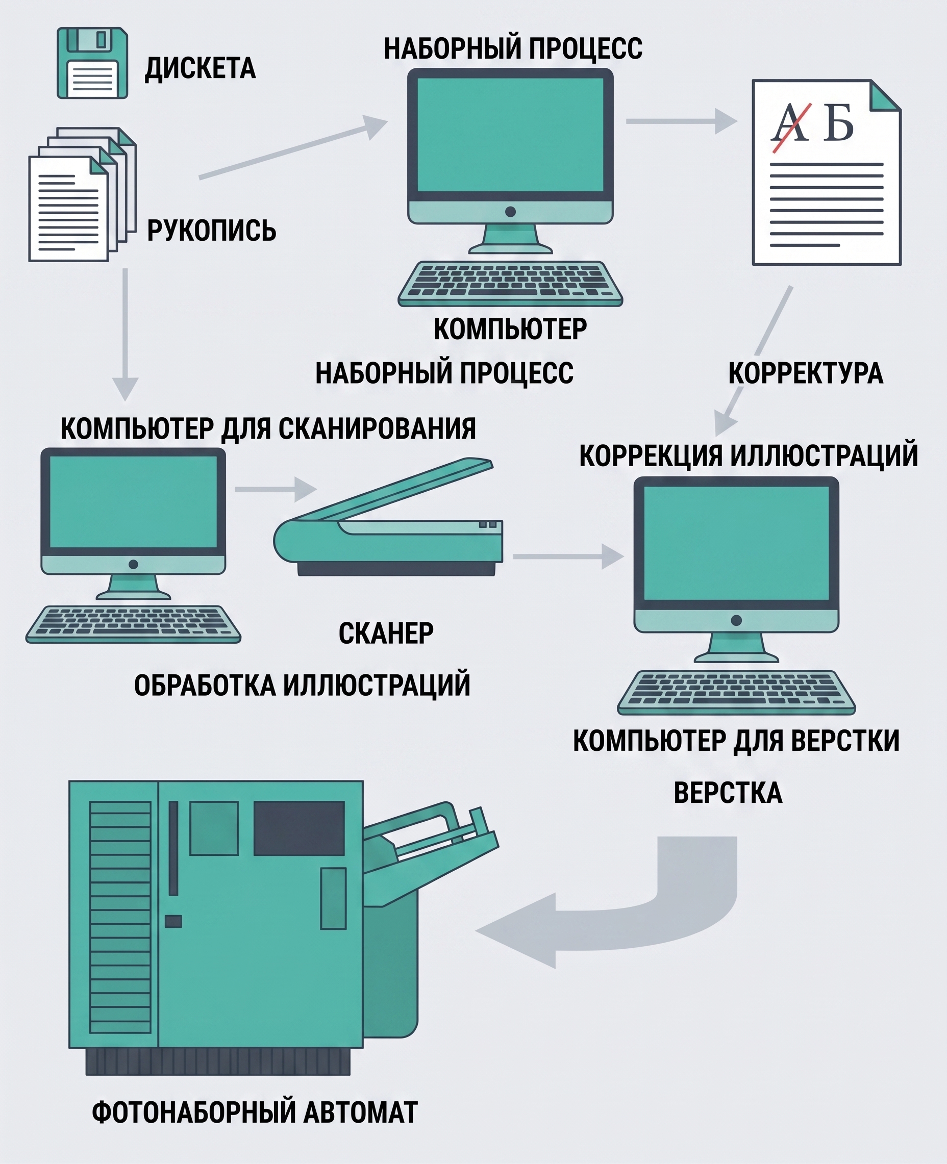 Схема допечатных процессов
