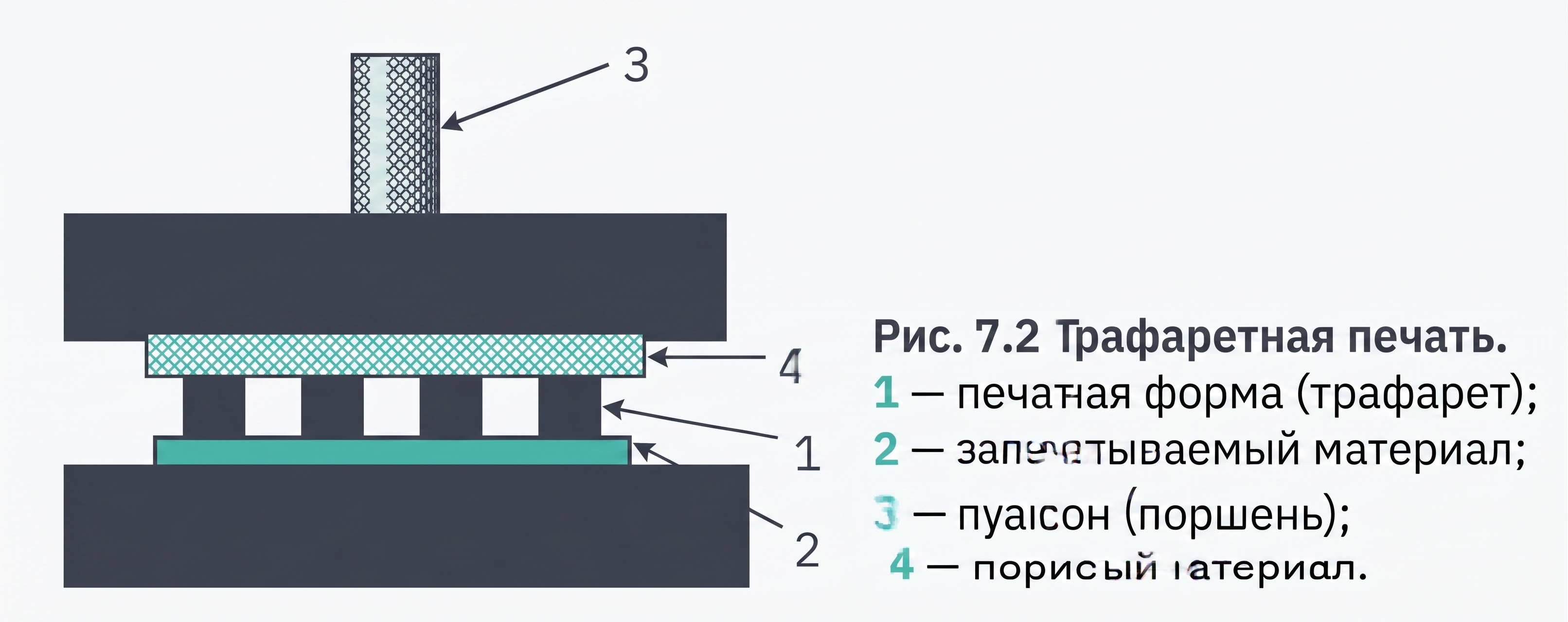 Рис. 7.2. Трафаретная печать