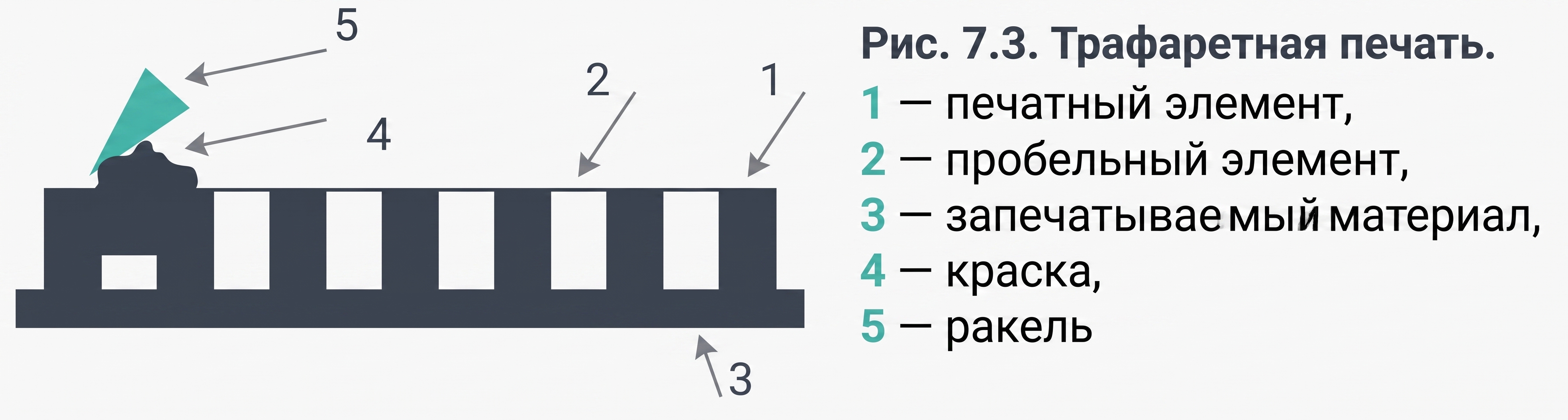 Рис. 7.3. Трафаретная печать