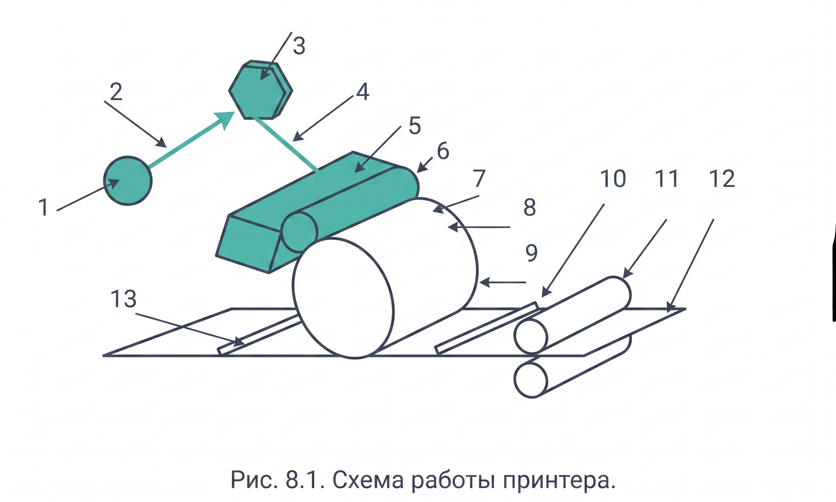 Рис. 8.1. Схема работы принтера