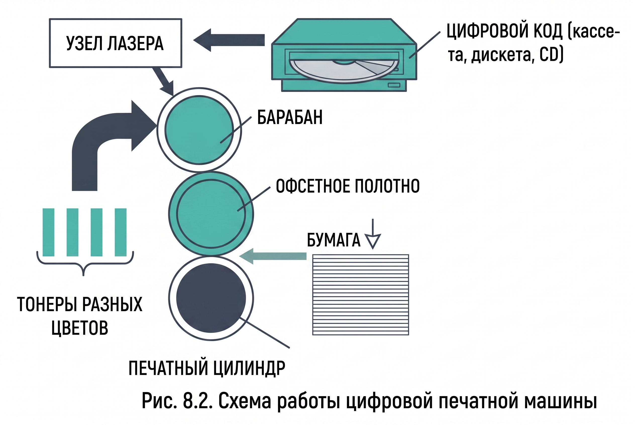Рис 8.2. Схема работы цифровой печатной машины