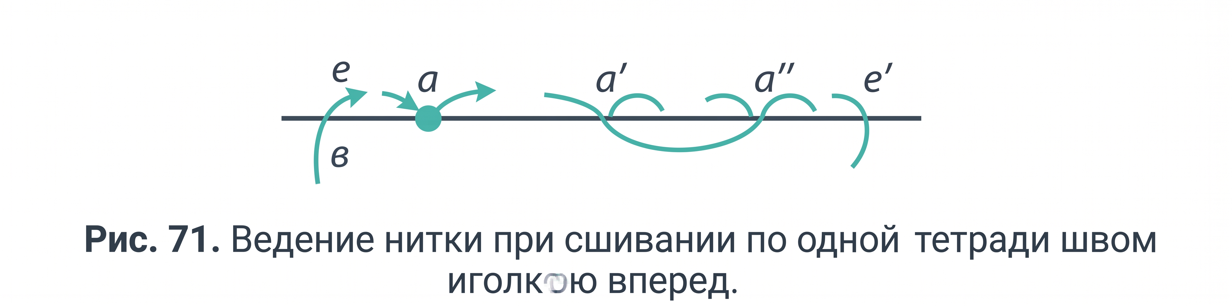 Ведение нитки