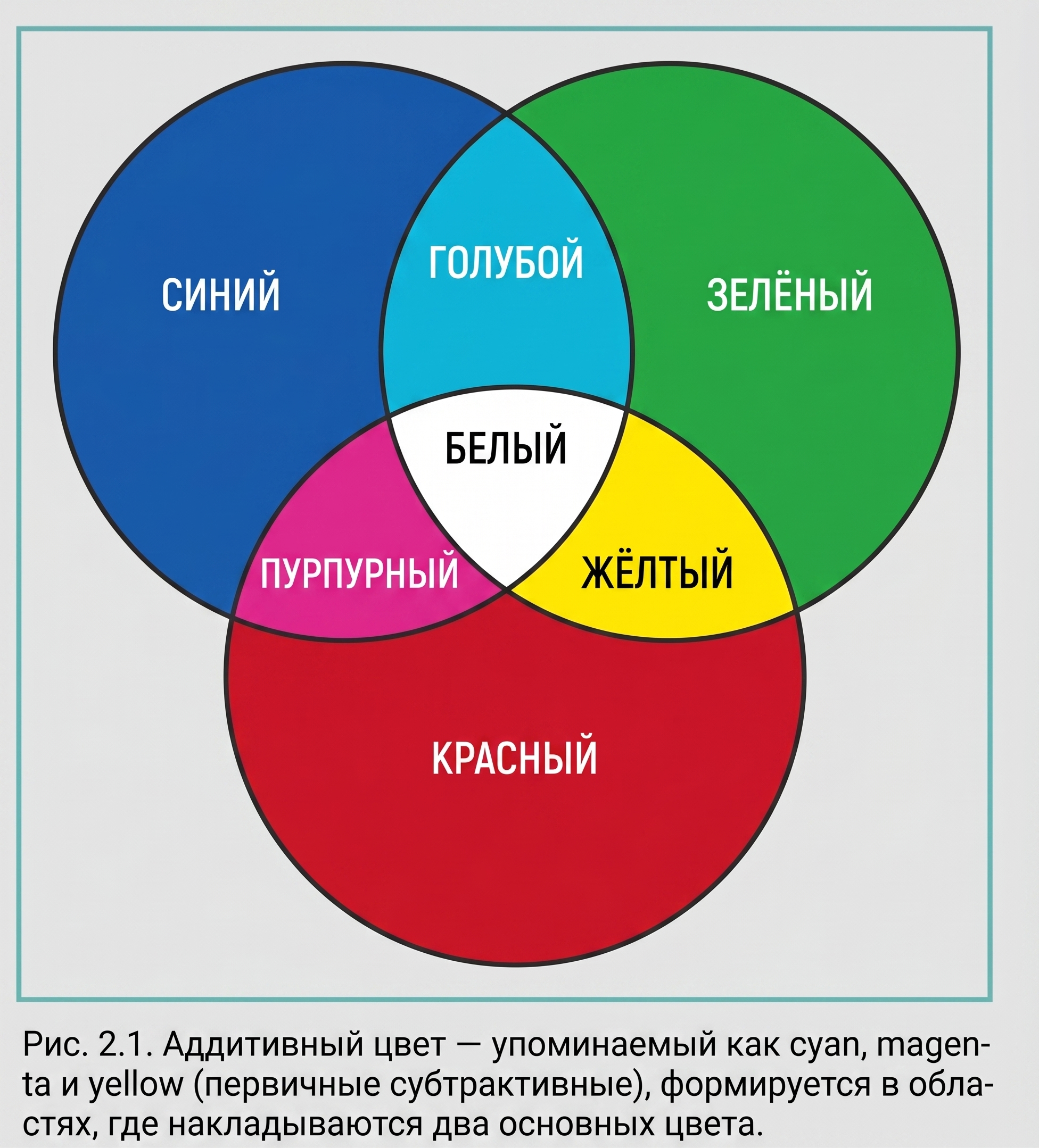 Рис. 2.1 - Аддитивный цвет