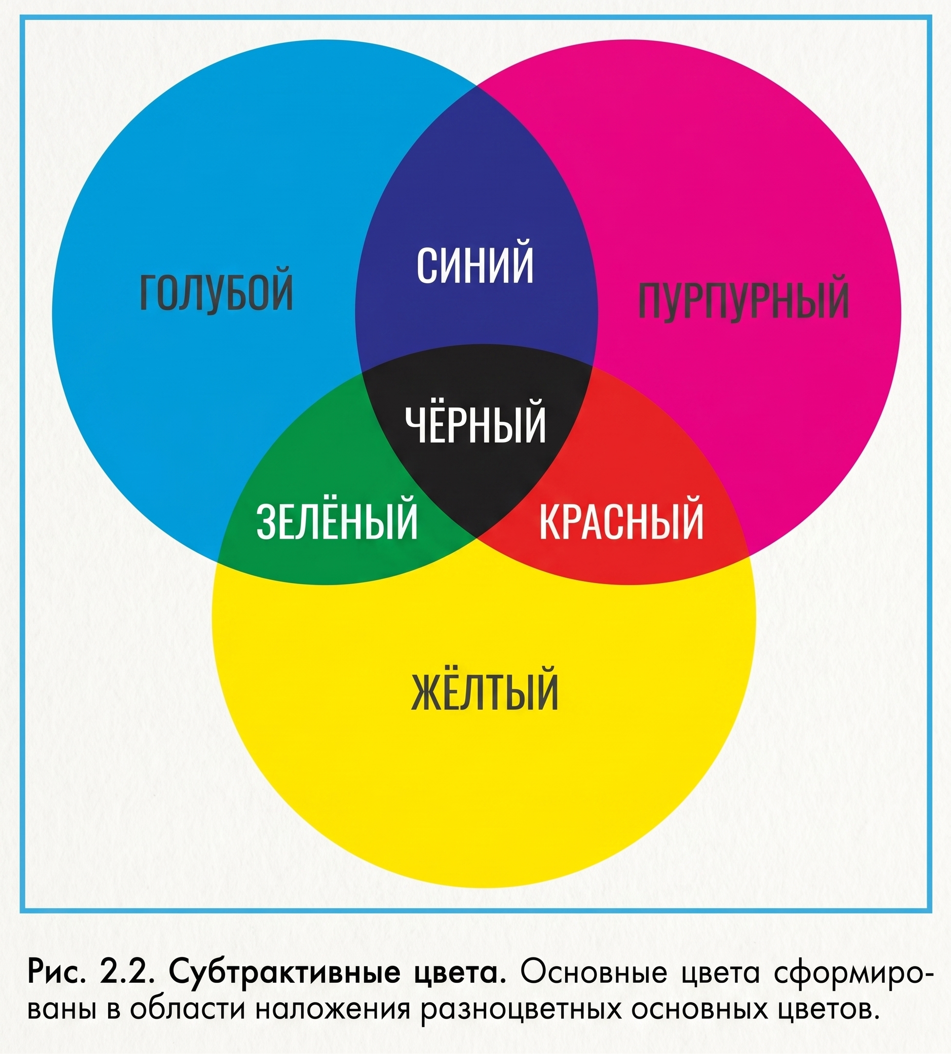 Рис. 2.2 - Субтрактивные цвета