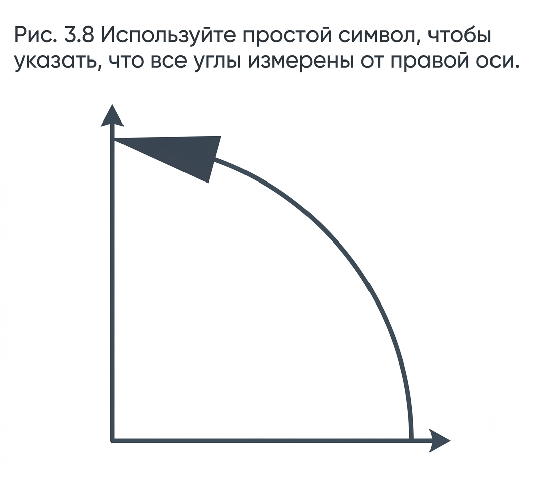 Рис. 3.8 - Символ правой оси
